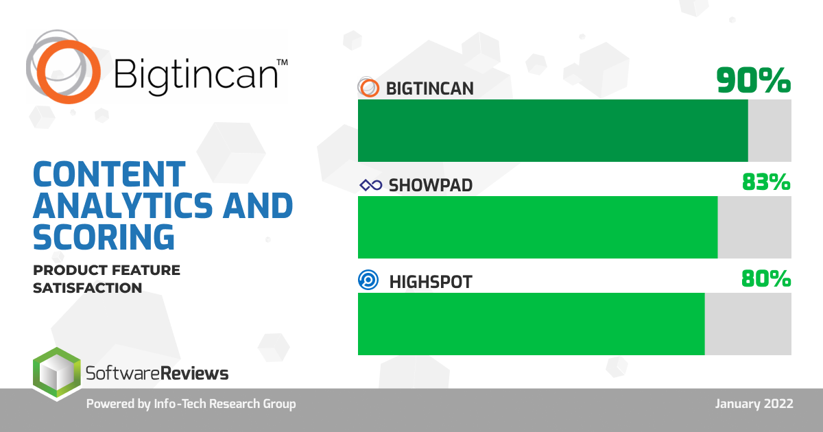 Bigtincan's content analytics and scoring received a satisfaction rating of  90%.