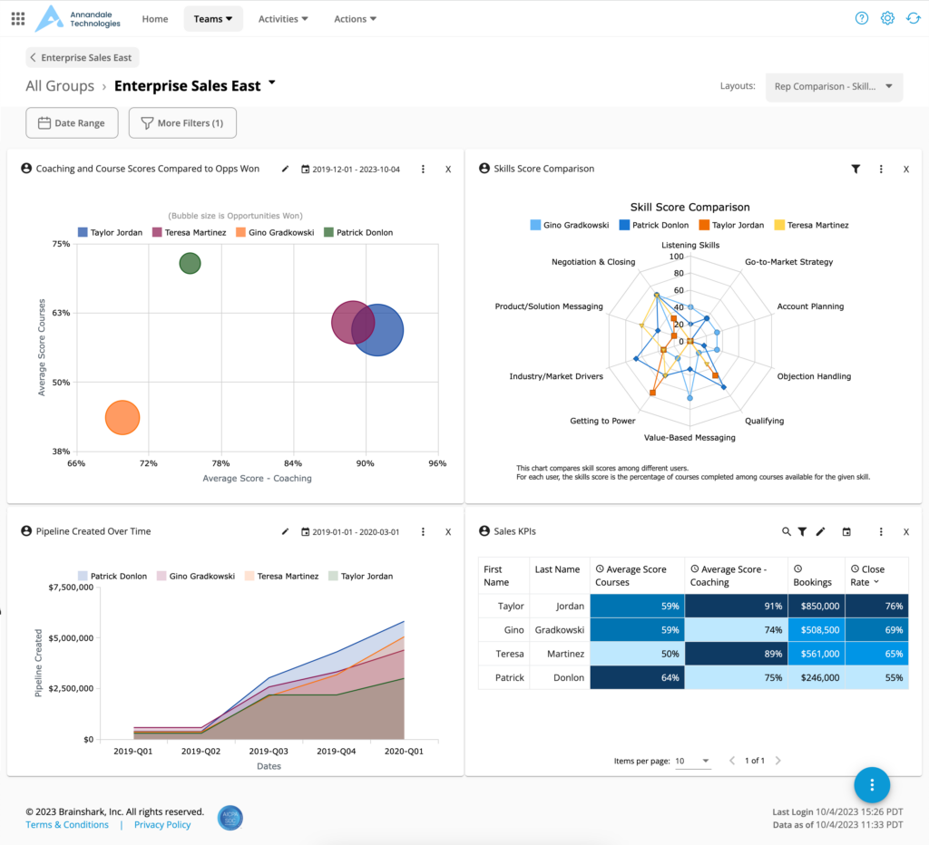 readiness scorecards for correlating sales performance with training activities