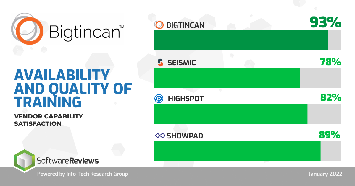 Bigtincan's availability and quality of training features was given a 93% satisfaction rate. 