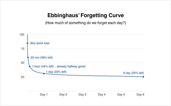 Ebbinghaus' Forgetting Curve shows that even the most effective retail sales trainings are forgotten quickly if not put into practice right away.