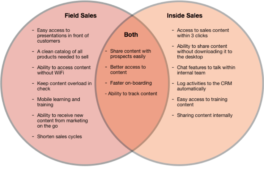 field vs inside sales