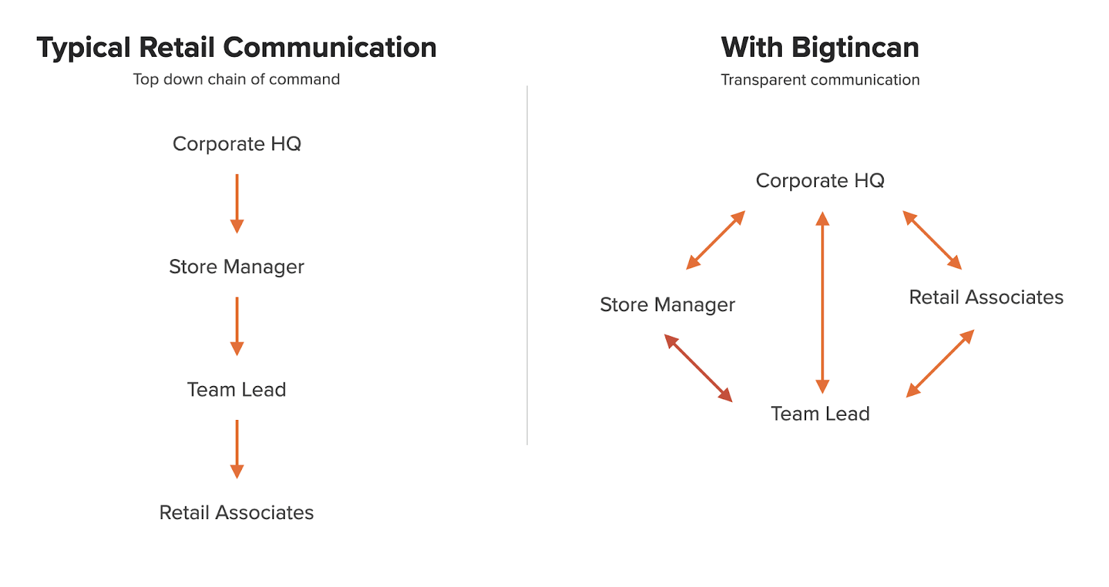 Typical Retail Communication: Corporate HQ > Store Manager > Team Lead > Retail Associates; With Bigtincan: Transparent Communication between Corporate HQ and the Team Lead along with Store Managers and Retail Associates
