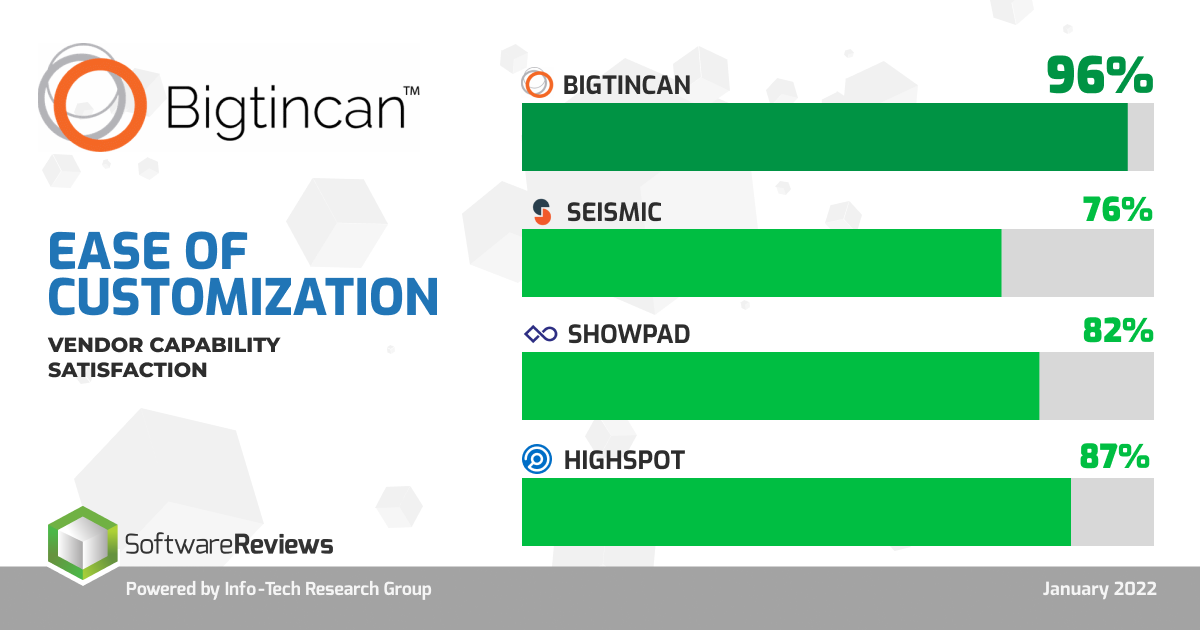 Bigtincan received a 96% satisfaction rater for ease of customization. 