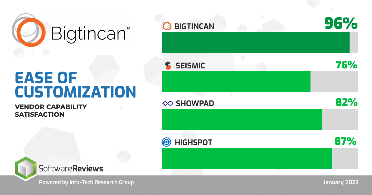 Bigtincan received a 96% satisfaction rater for ease of customization.