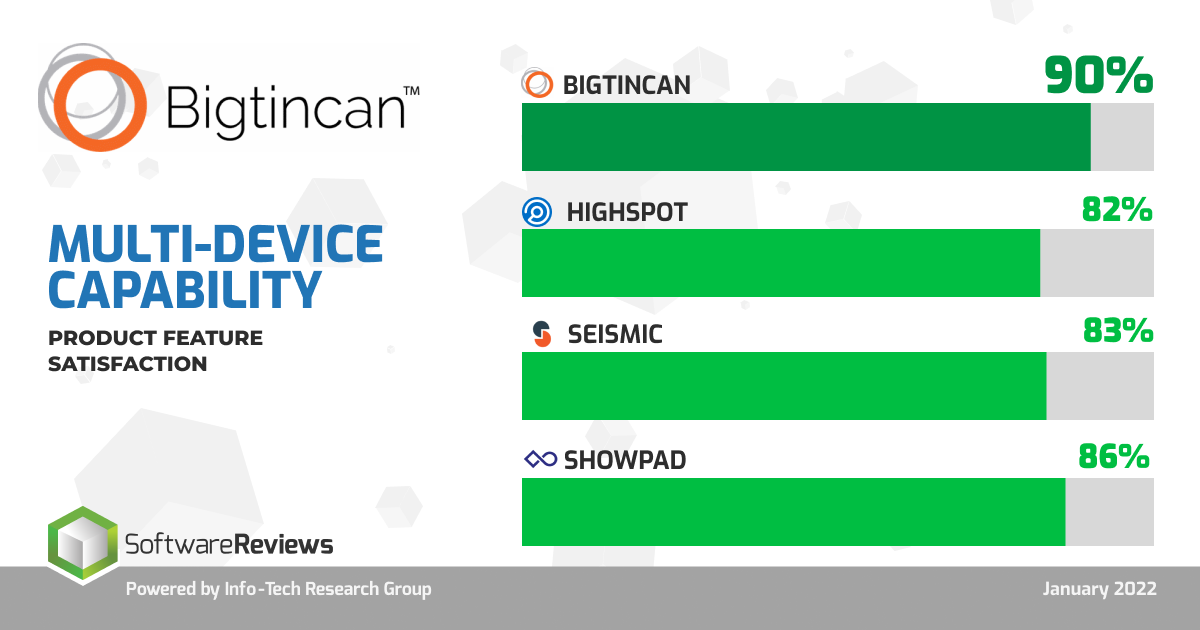 Bigtincan received 90% multi-device capability. 