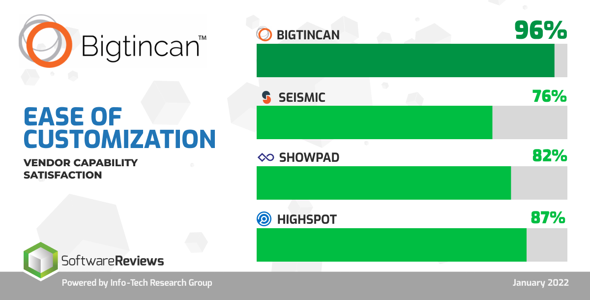 Bigtincan Software Survey Results for 2022