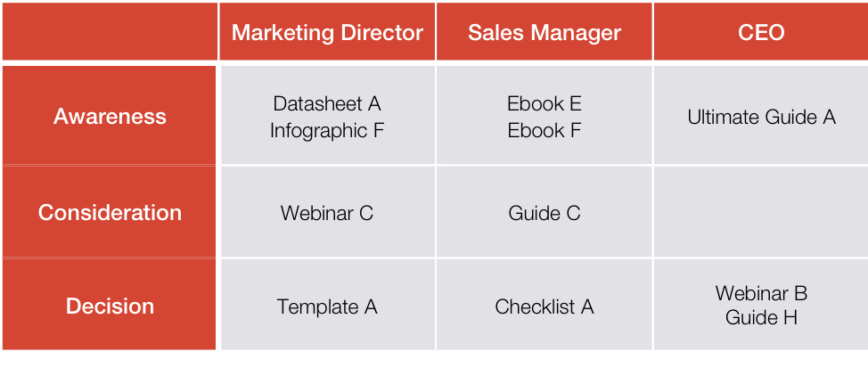 content matrix for sales marketing content alignment
