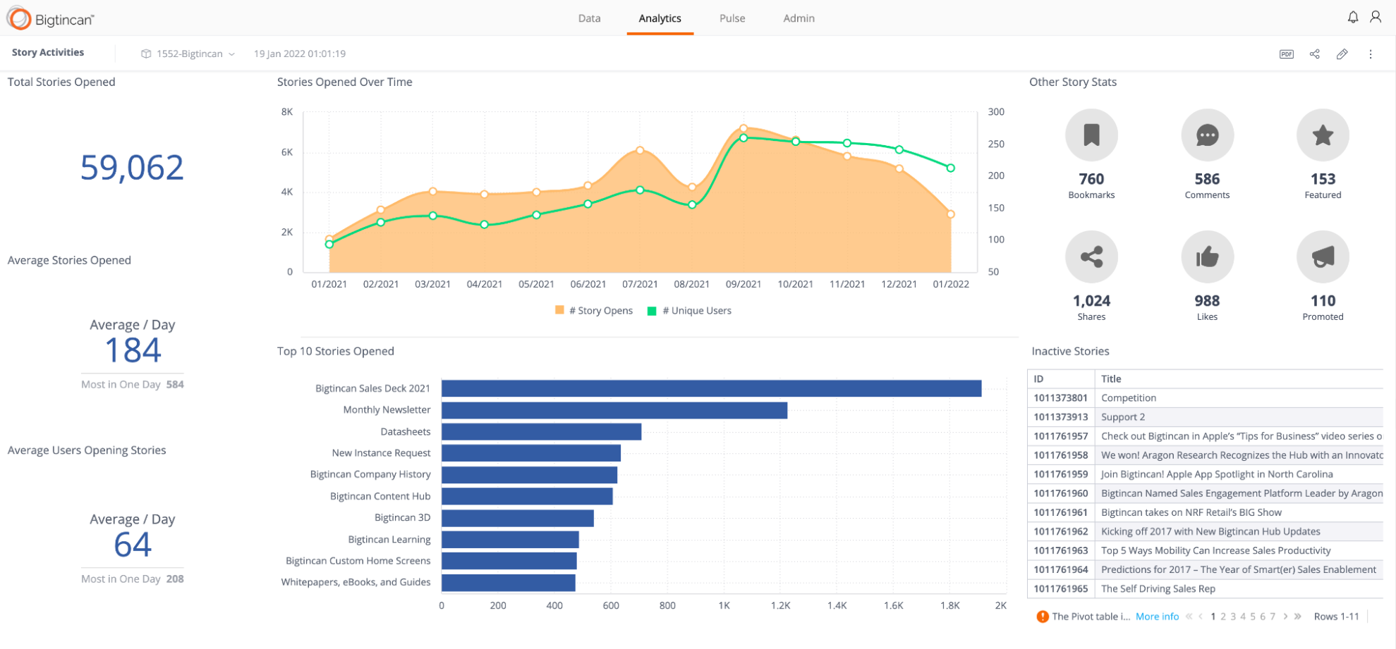 Bigtincan Analytics: Total Stories Opened, Average Stories Opened, Average Users Opening Stories, etc.