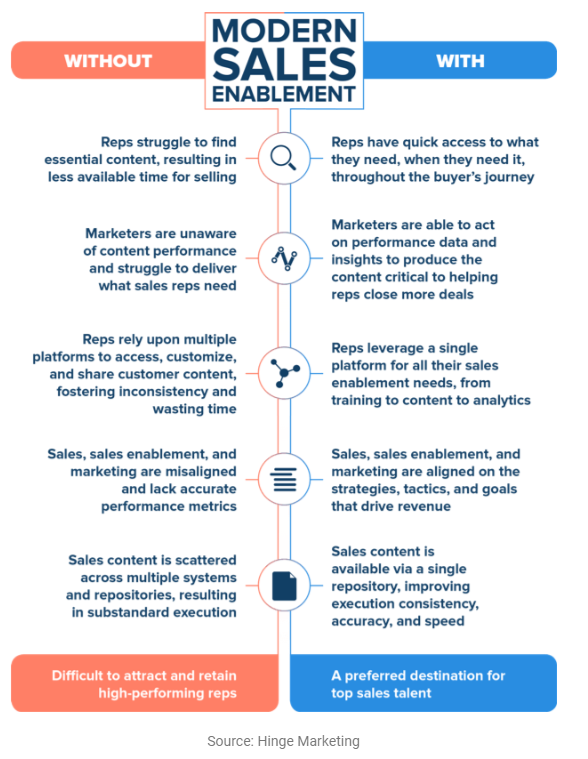 sales and marketing alignment revenue enablement statistics for business 2022