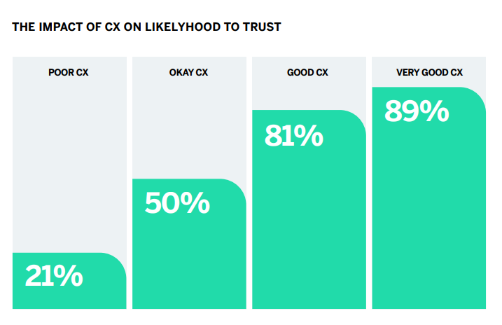 reducing customer churn by improving customer experience