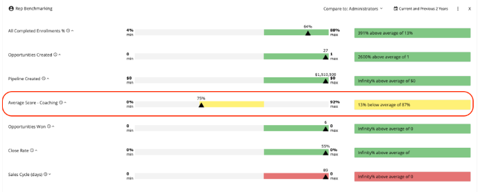 sales coaching scorecards