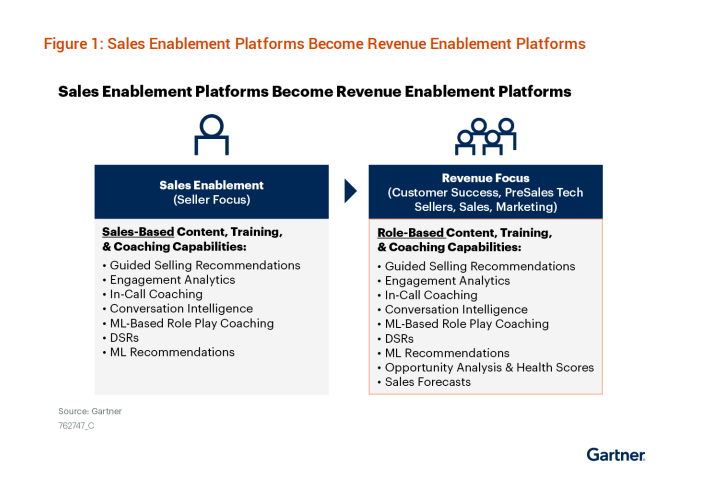 Gartner sales and revenue enablement chart
