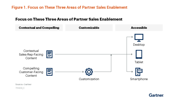 Gartner channel partner sales key enablement content