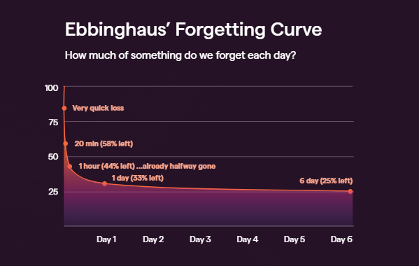chart showing ebbinghaus forgetting curve and the benefits of microlearning