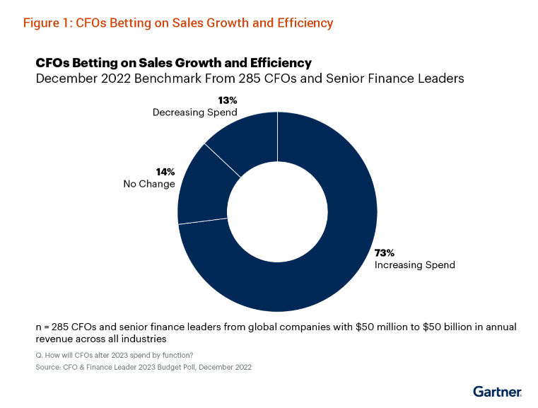CFo enablement investment Gartner chart