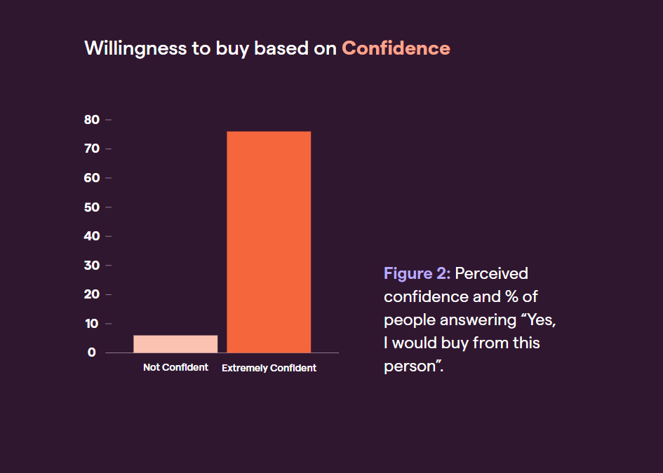 Chart on willingness to buy based on confidence