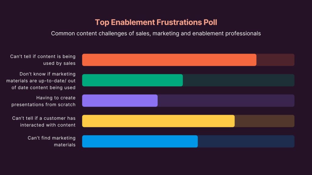 top enablement content frustrations poll