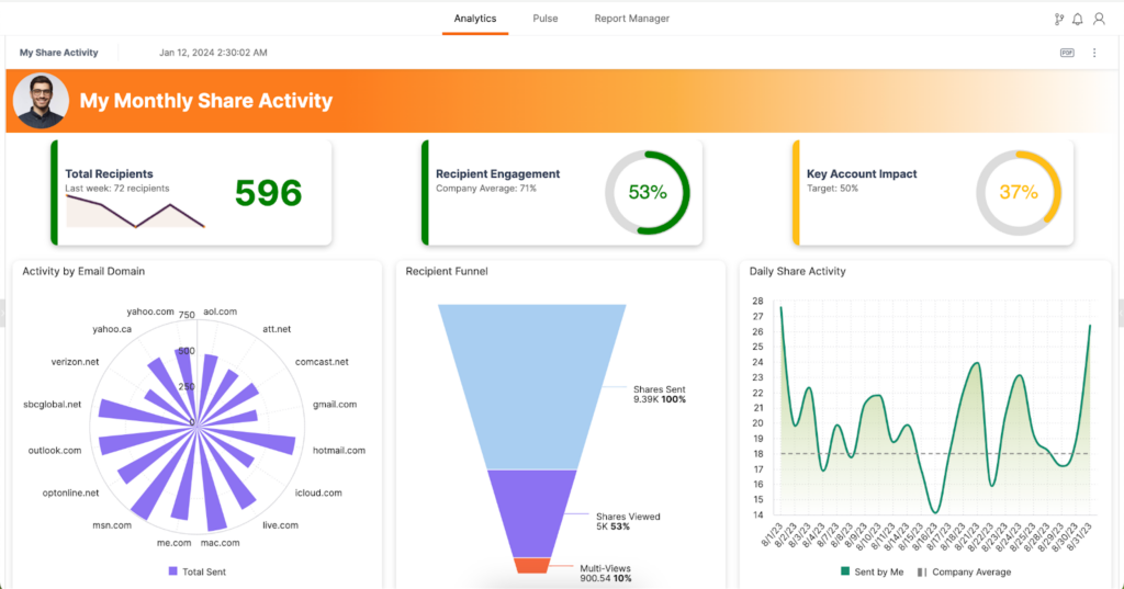 buyer insights content to opportunity phase dashboard 