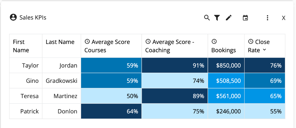 Brainshark crm scorecard correlating training with revenue