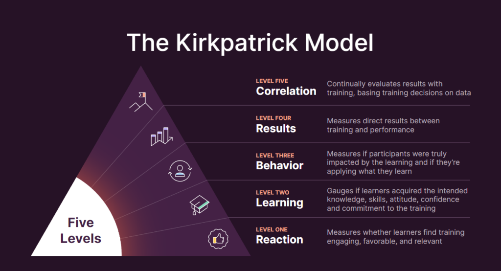 the kirkpatrick learning model diagram