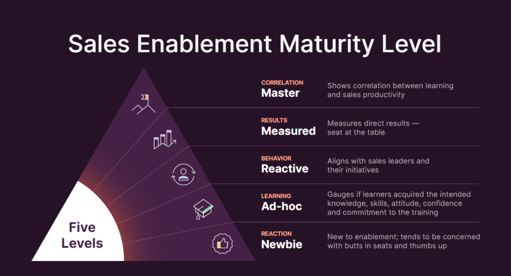 kirkpatrick sales enablement maturity model