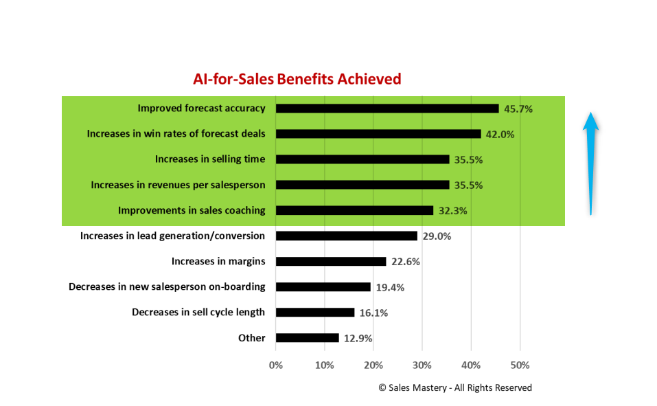 the correlation of sales practice with ai on sales effectiveness and improved sales results