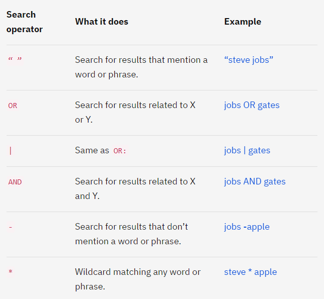 ahrefs search operators chart