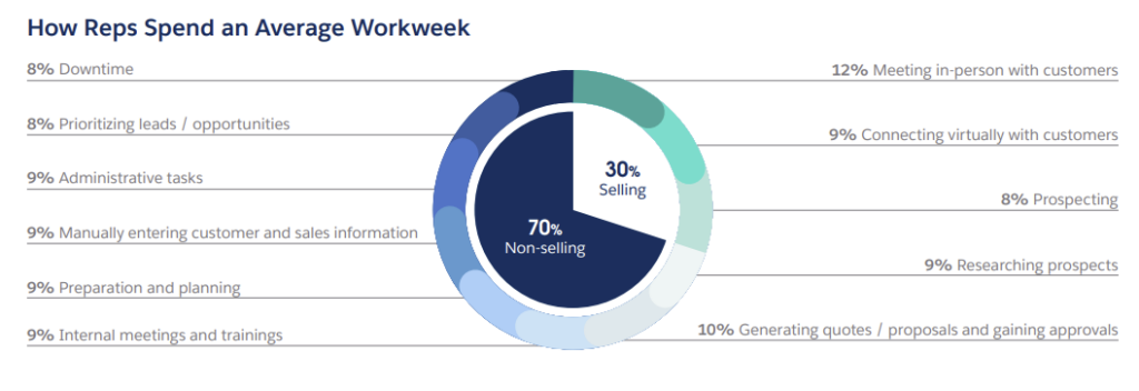 salesforce graph ho sales reps spend their time