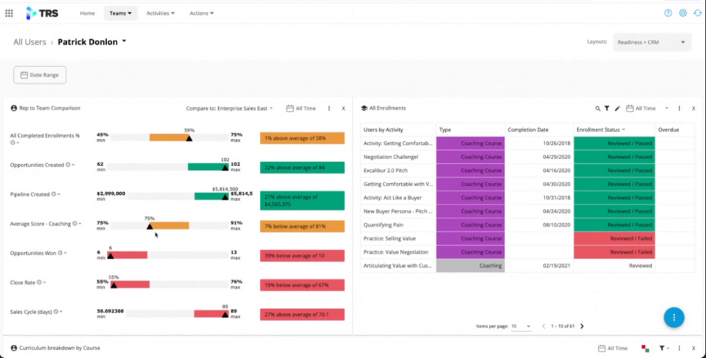 comparing sales rep performance to group performance with sales scorecards