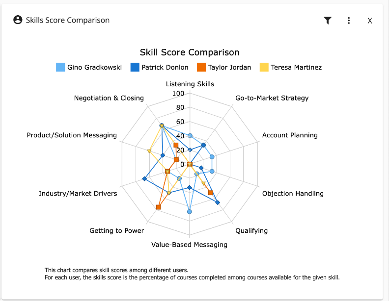 connecting sales skill coaching to revenue