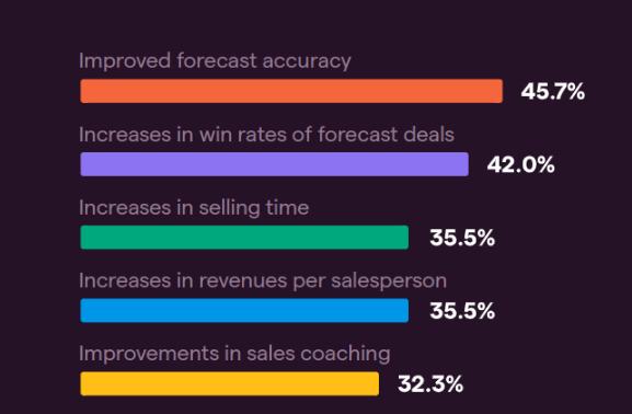 impacts on revenue of sales roleplay ai