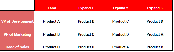 b2b cross-sell by persona