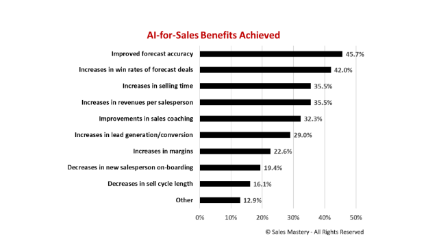 sales mastery ai for sales research results