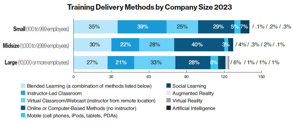 corporate retail lms training methods