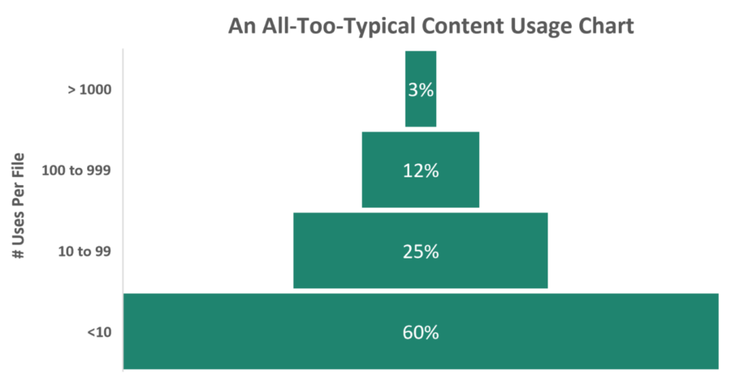 content usage chart for content governance ai