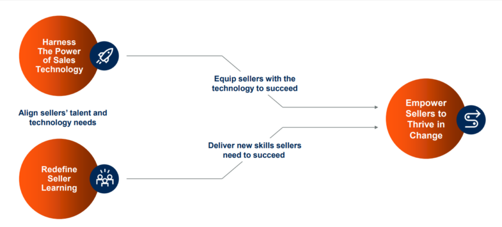 Gartner sales enablement training, coaching, and onboarding program components