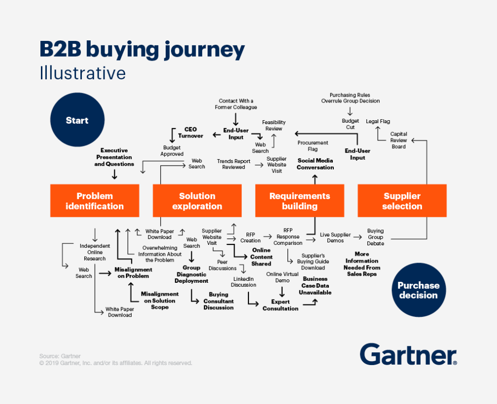 gartner buying journey chart