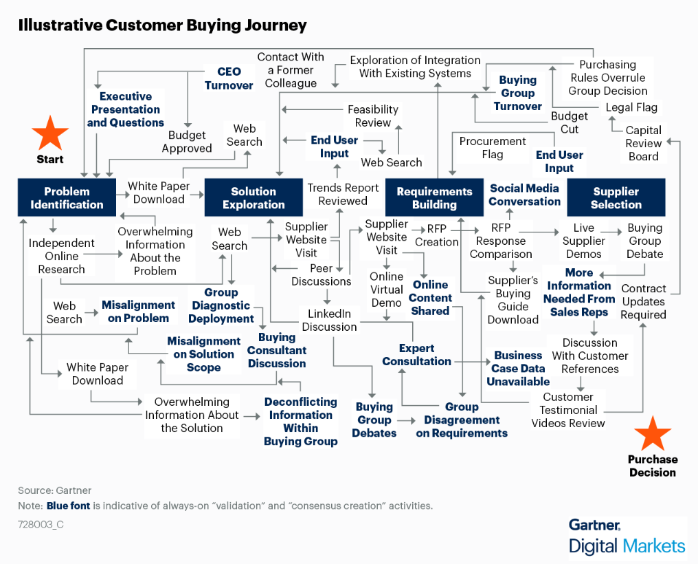 gartner b2b buying journey